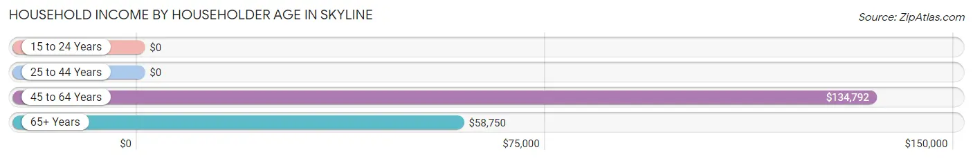 Household Income by Householder Age in Skyline