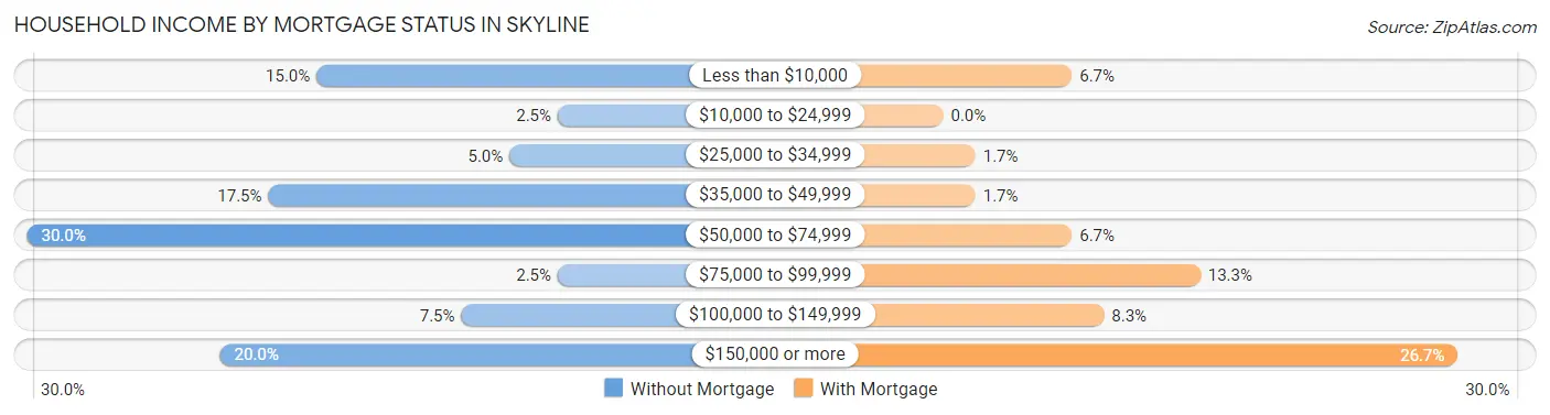 Household Income by Mortgage Status in Skyline