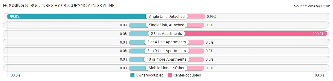 Housing Structures by Occupancy in Skyline