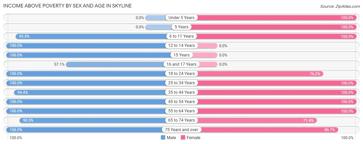 Income Above Poverty by Sex and Age in Skyline