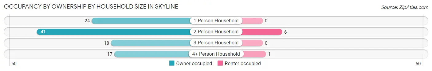 Occupancy by Ownership by Household Size in Skyline
