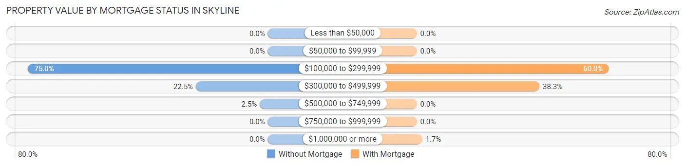 Property Value by Mortgage Status in Skyline