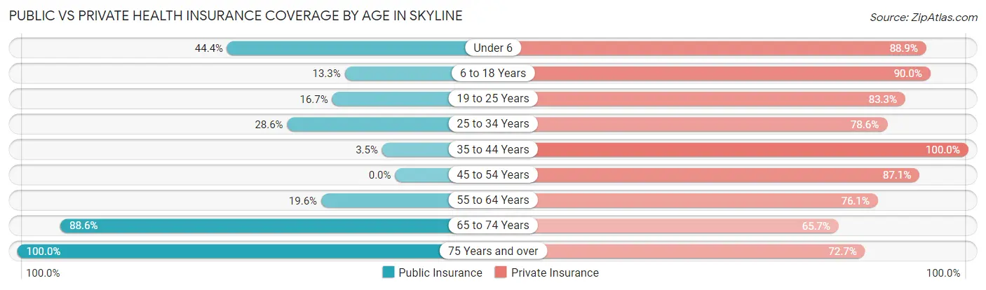 Public vs Private Health Insurance Coverage by Age in Skyline