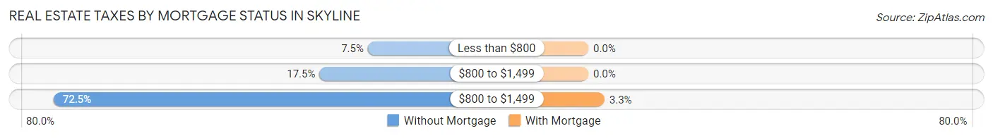 Real Estate Taxes by Mortgage Status in Skyline