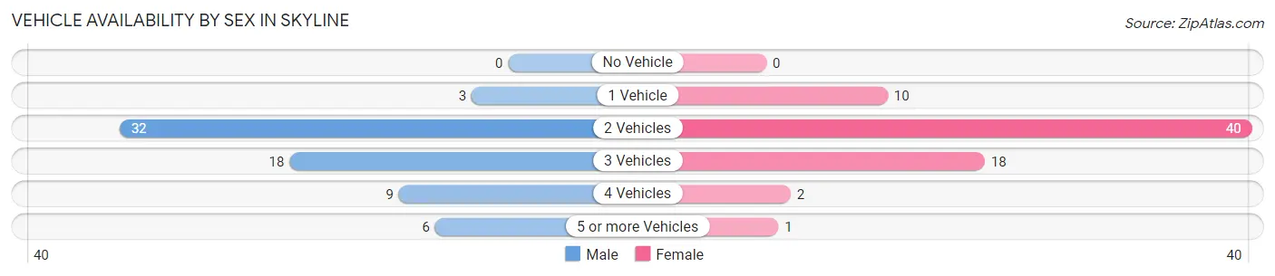 Vehicle Availability by Sex in Skyline