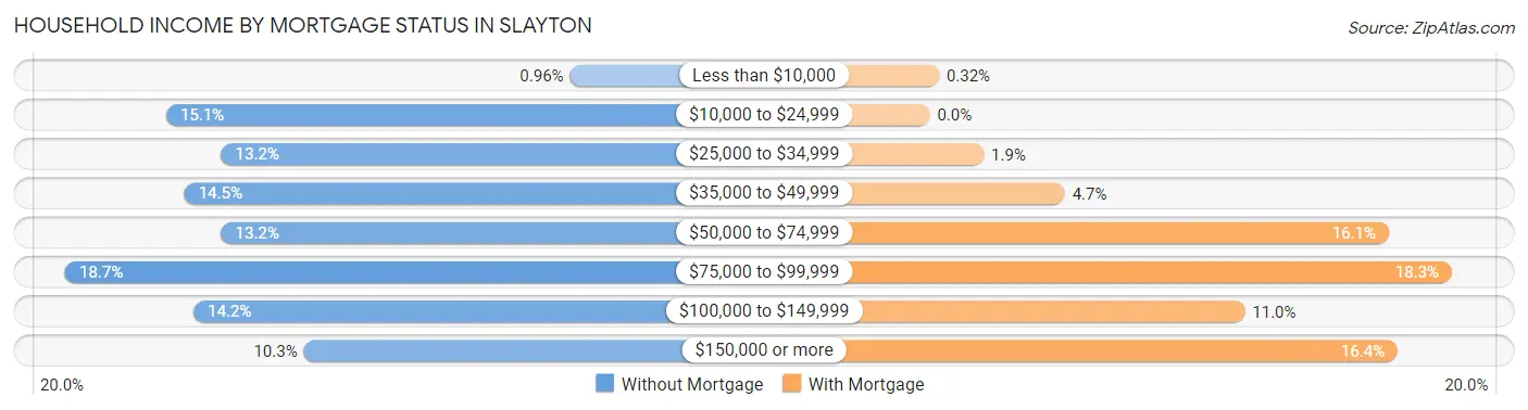 Household Income by Mortgage Status in Slayton