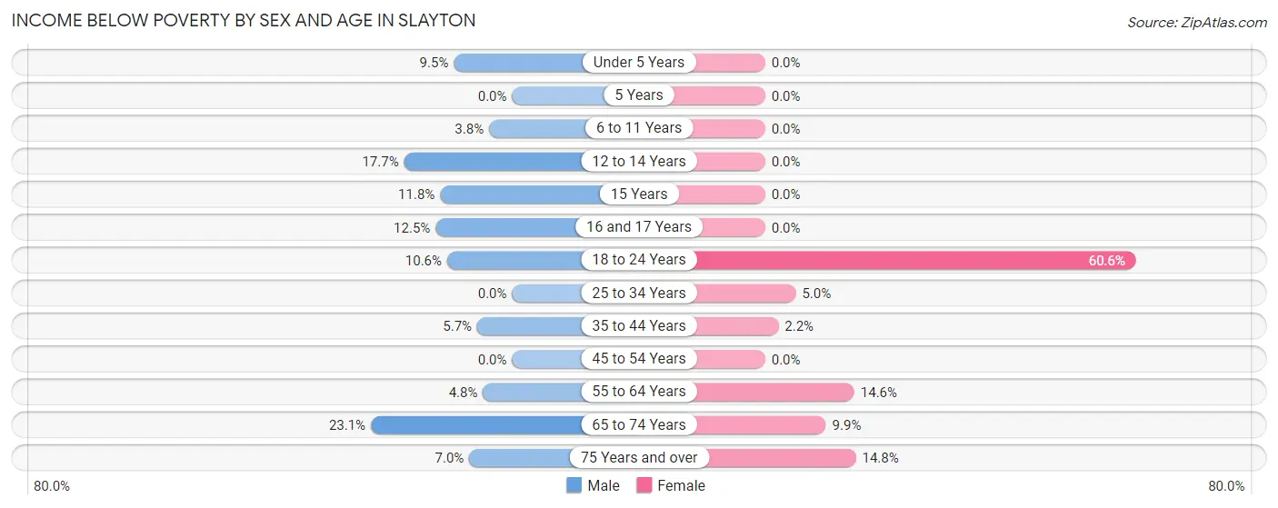 Income Below Poverty by Sex and Age in Slayton