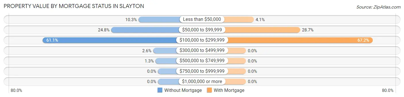 Property Value by Mortgage Status in Slayton