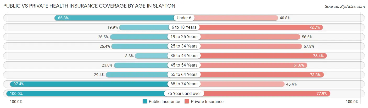 Public vs Private Health Insurance Coverage by Age in Slayton