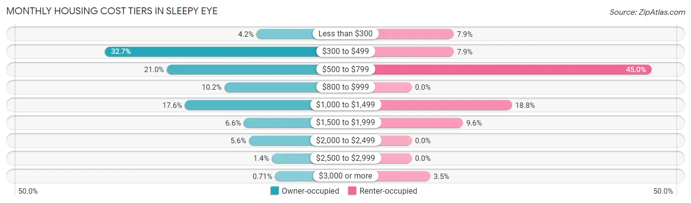 Monthly Housing Cost Tiers in Sleepy Eye