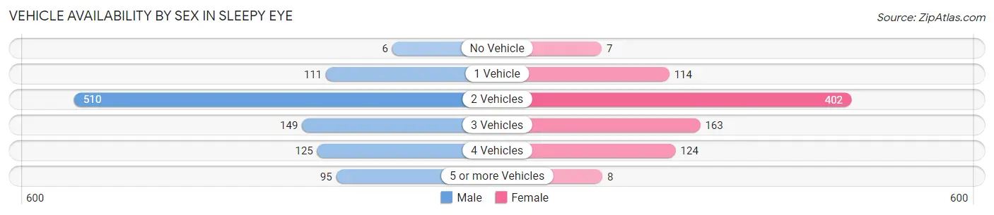 Vehicle Availability by Sex in Sleepy Eye