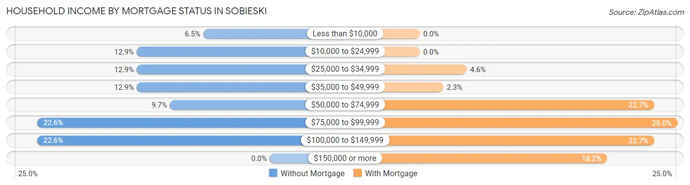 Household Income by Mortgage Status in Sobieski