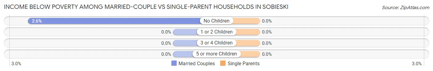 Income Below Poverty Among Married-Couple vs Single-Parent Households in Sobieski