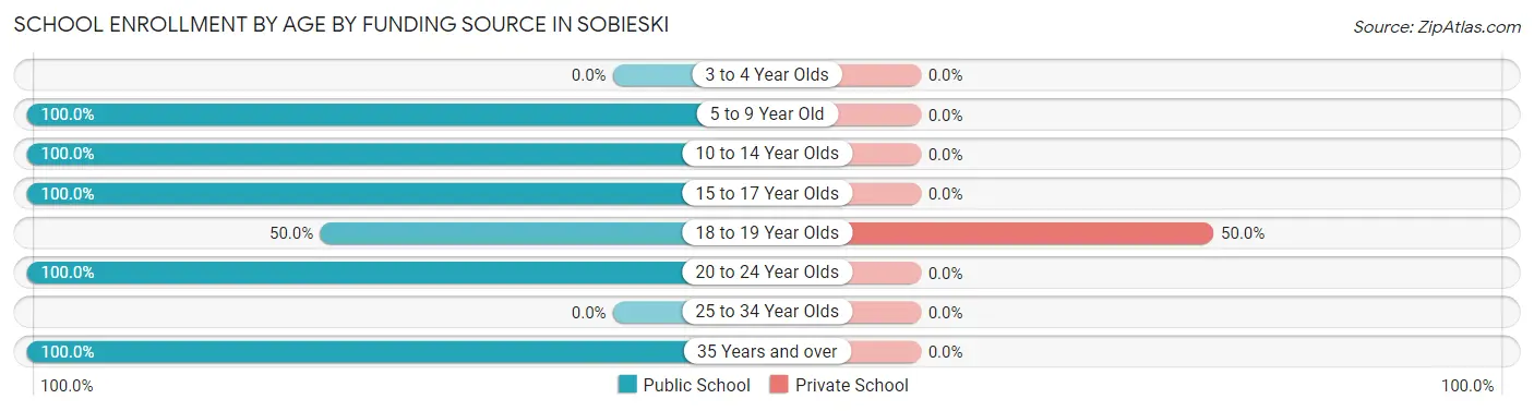 School Enrollment by Age by Funding Source in Sobieski