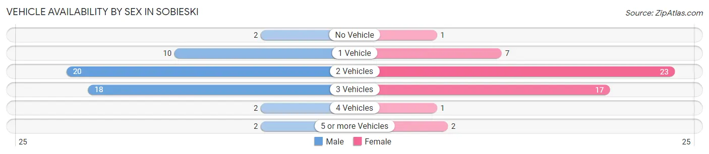 Vehicle Availability by Sex in Sobieski