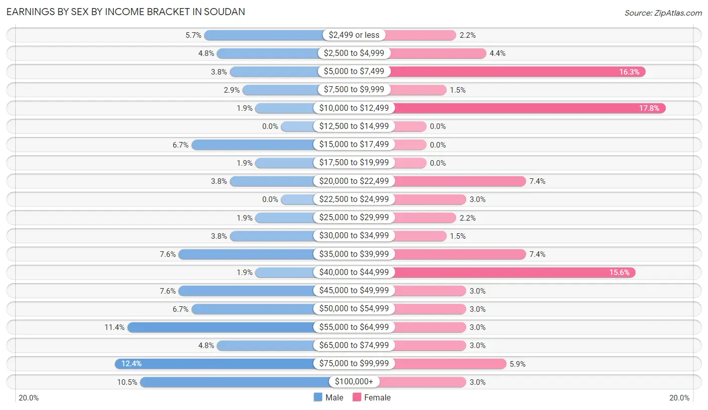 Earnings by Sex by Income Bracket in Soudan