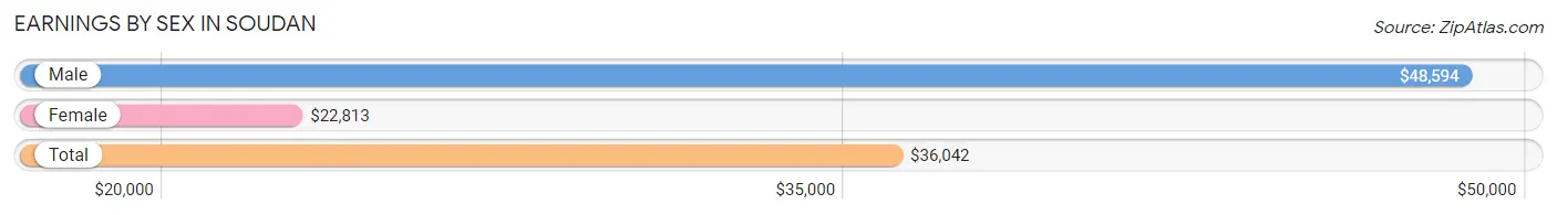 Earnings by Sex in Soudan