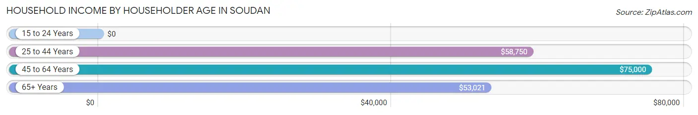 Household Income by Householder Age in Soudan