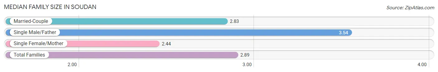 Median Family Size in Soudan