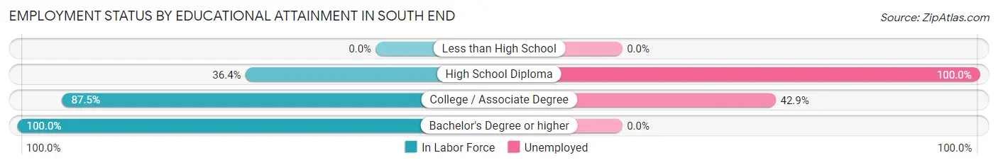Employment Status by Educational Attainment in South End
