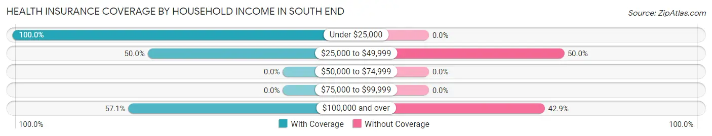 Health Insurance Coverage by Household Income in South End