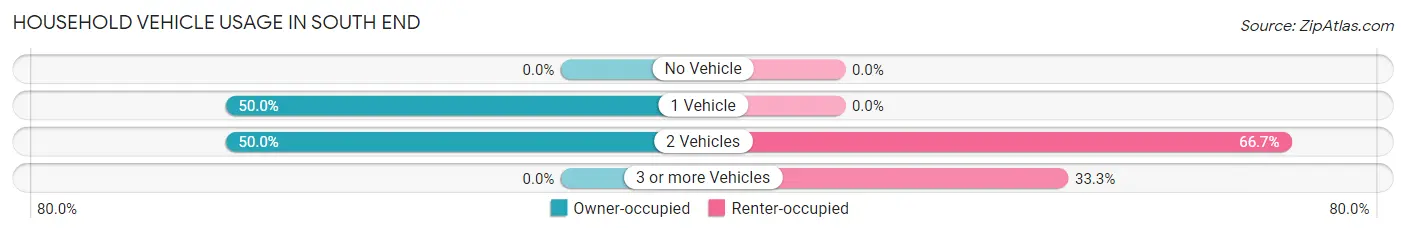 Household Vehicle Usage in South End