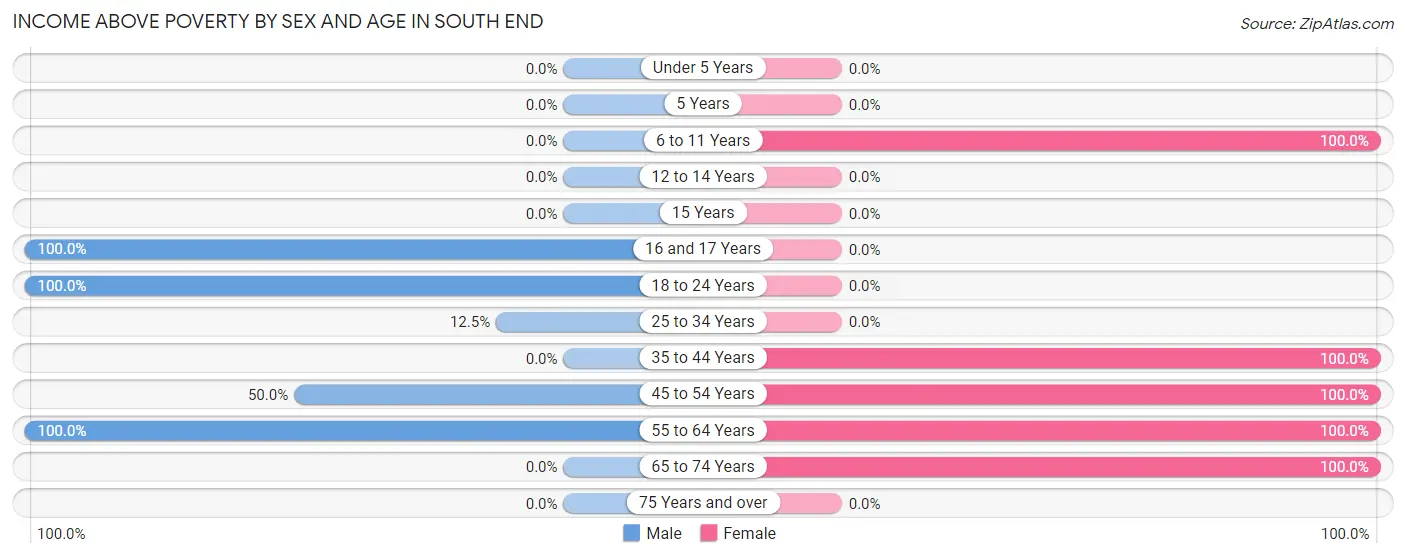 Income Above Poverty by Sex and Age in South End
