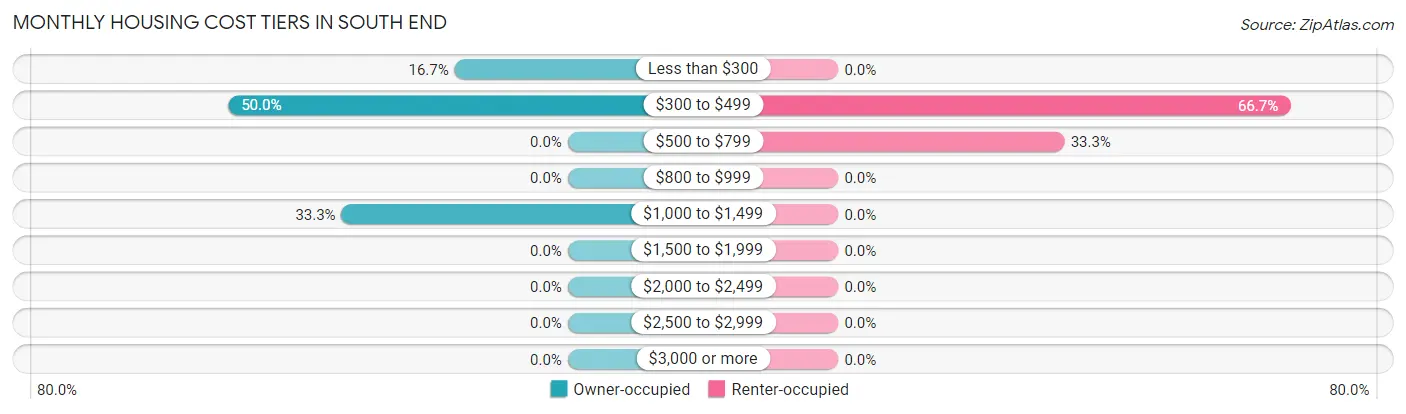 Monthly Housing Cost Tiers in South End