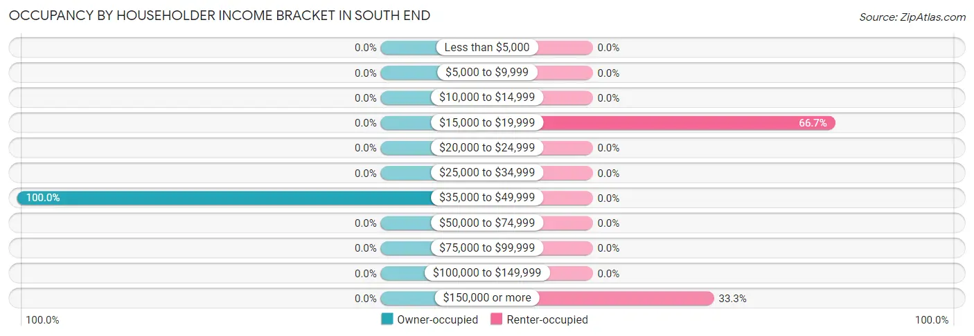 Occupancy by Householder Income Bracket in South End