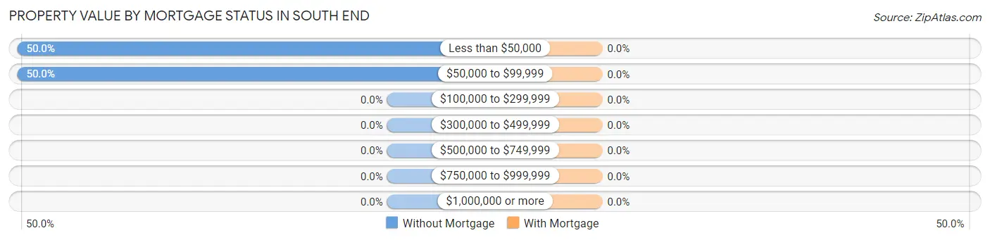 Property Value by Mortgage Status in South End