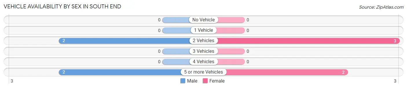 Vehicle Availability by Sex in South End