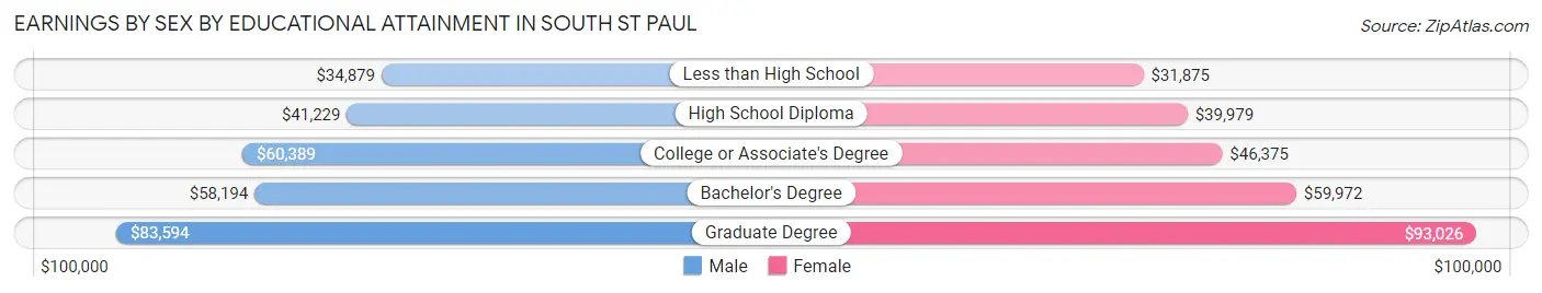 Earnings by Sex by Educational Attainment in South St Paul
