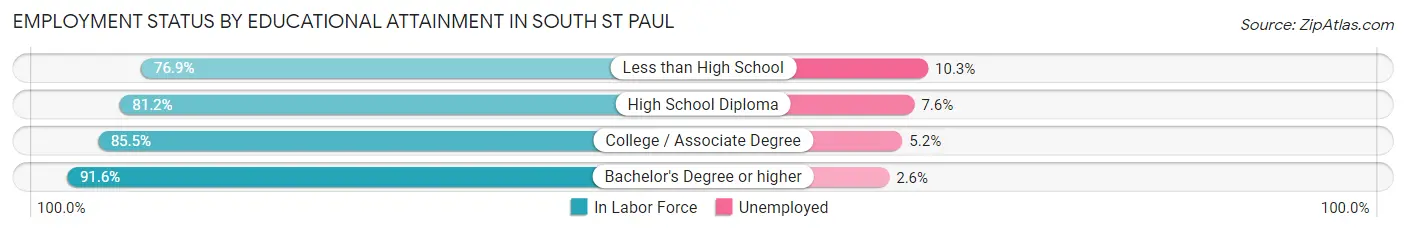 Employment Status by Educational Attainment in South St Paul
