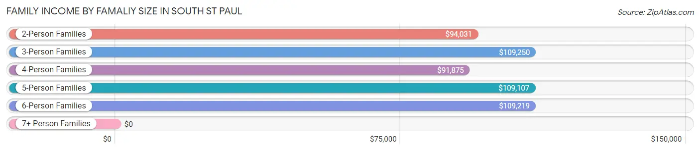 Family Income by Famaliy Size in South St Paul
