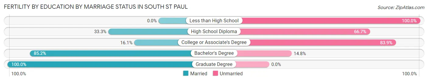 Female Fertility by Education by Marriage Status in South St Paul