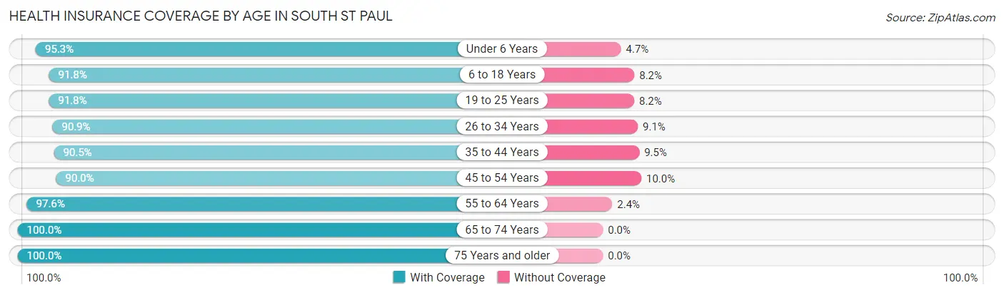 Health Insurance Coverage by Age in South St Paul