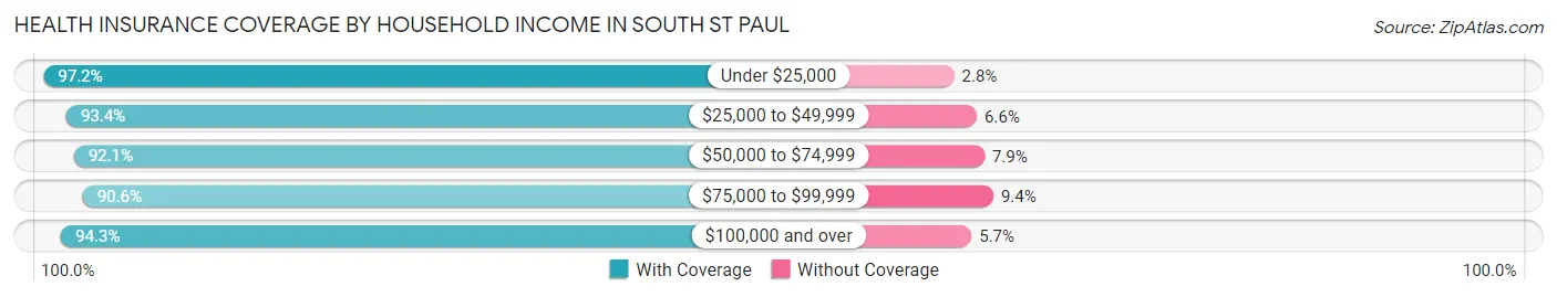 Health Insurance Coverage by Household Income in South St Paul
