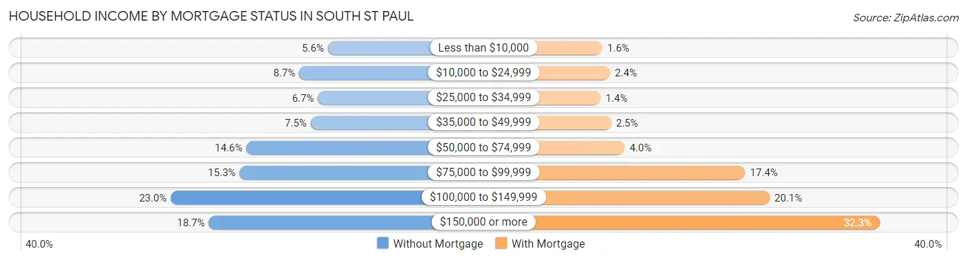 Household Income by Mortgage Status in South St Paul