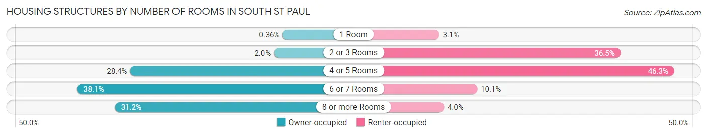Housing Structures by Number of Rooms in South St Paul