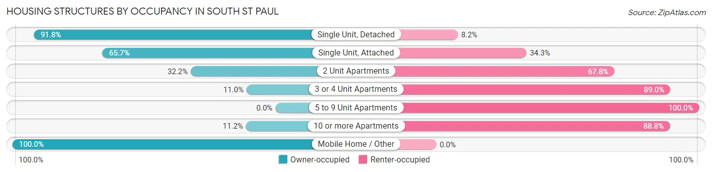 Housing Structures by Occupancy in South St Paul