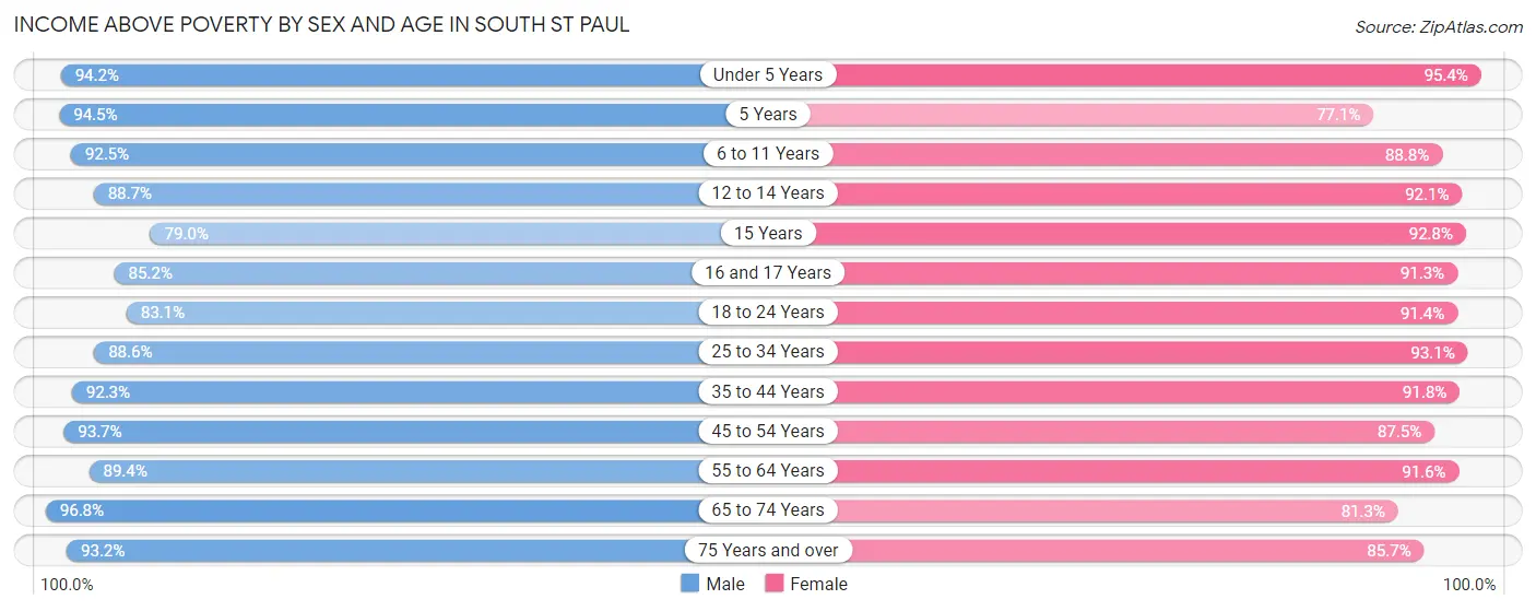 Income Above Poverty by Sex and Age in South St Paul