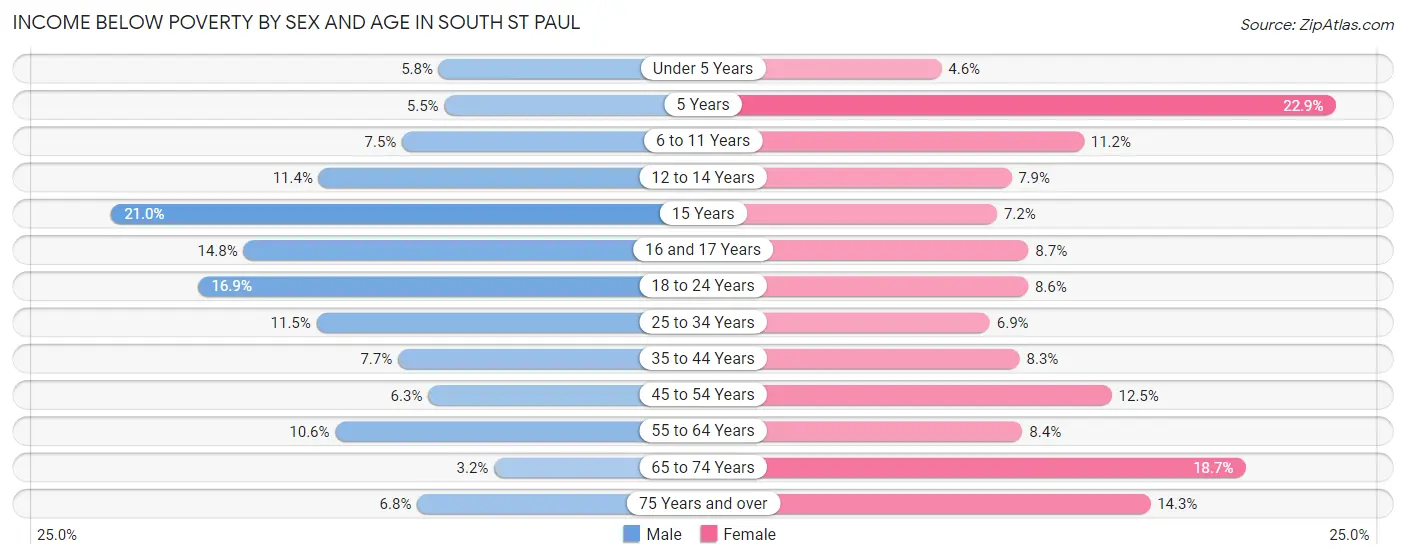 Income Below Poverty by Sex and Age in South St Paul