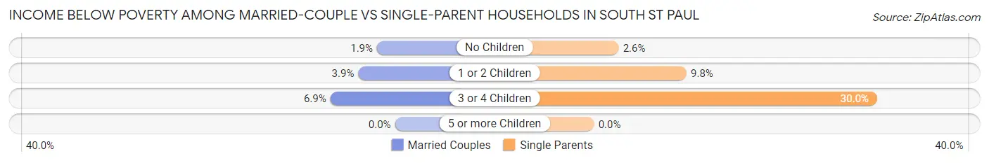 Income Below Poverty Among Married-Couple vs Single-Parent Households in South St Paul