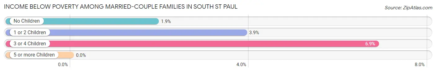 Income Below Poverty Among Married-Couple Families in South St Paul