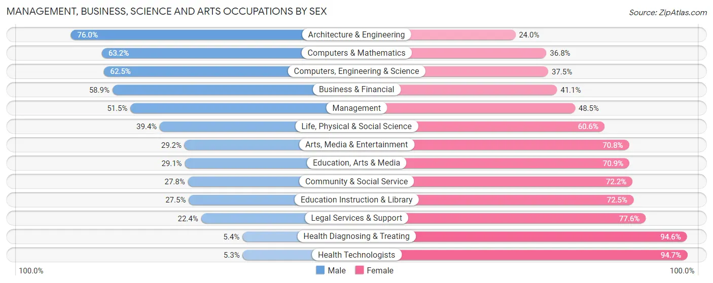 Management, Business, Science and Arts Occupations by Sex in South St Paul