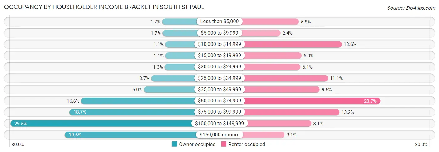 Occupancy by Householder Income Bracket in South St Paul