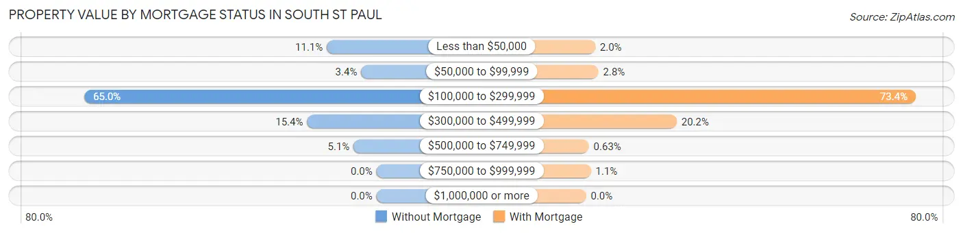 Property Value by Mortgage Status in South St Paul
