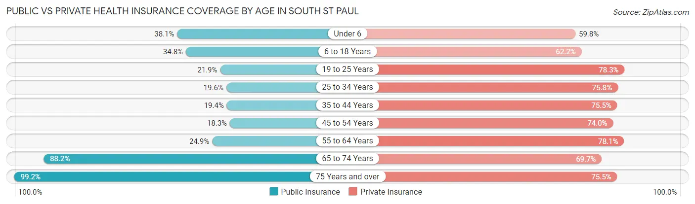 Public vs Private Health Insurance Coverage by Age in South St Paul