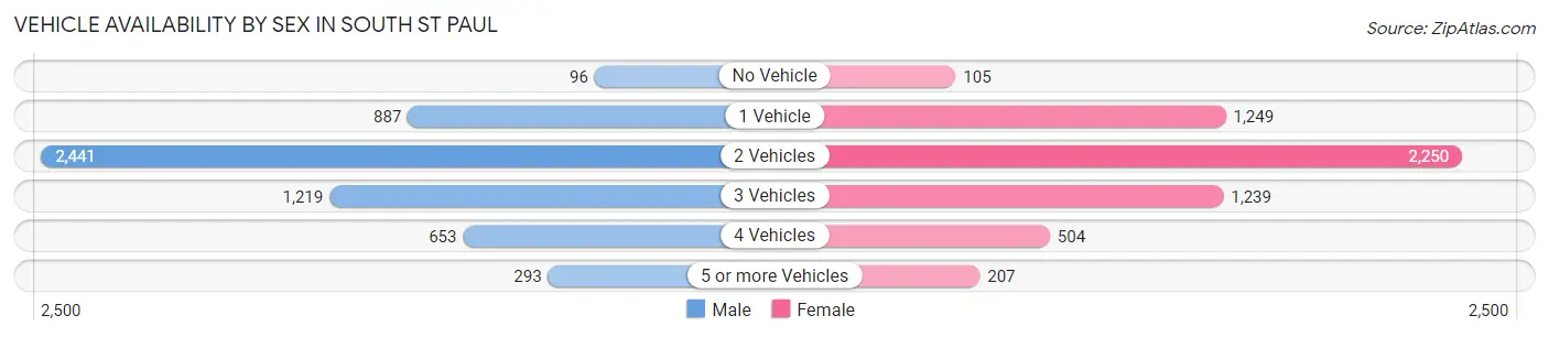 Vehicle Availability by Sex in South St Paul