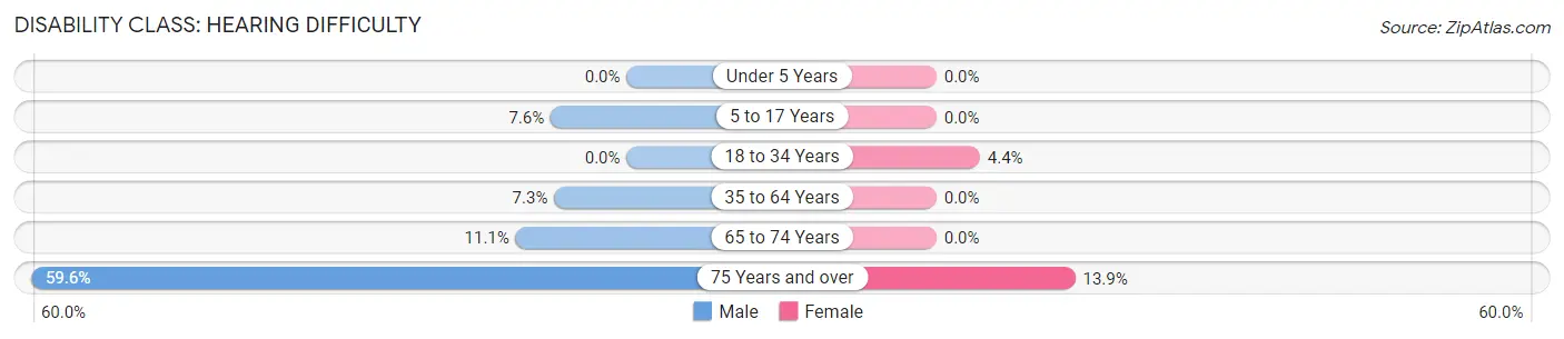 Disability in Spicer: <span>Hearing Difficulty</span>